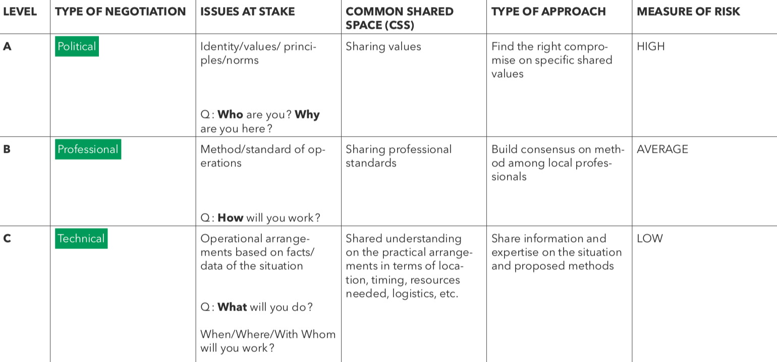 Typology of a negotiation