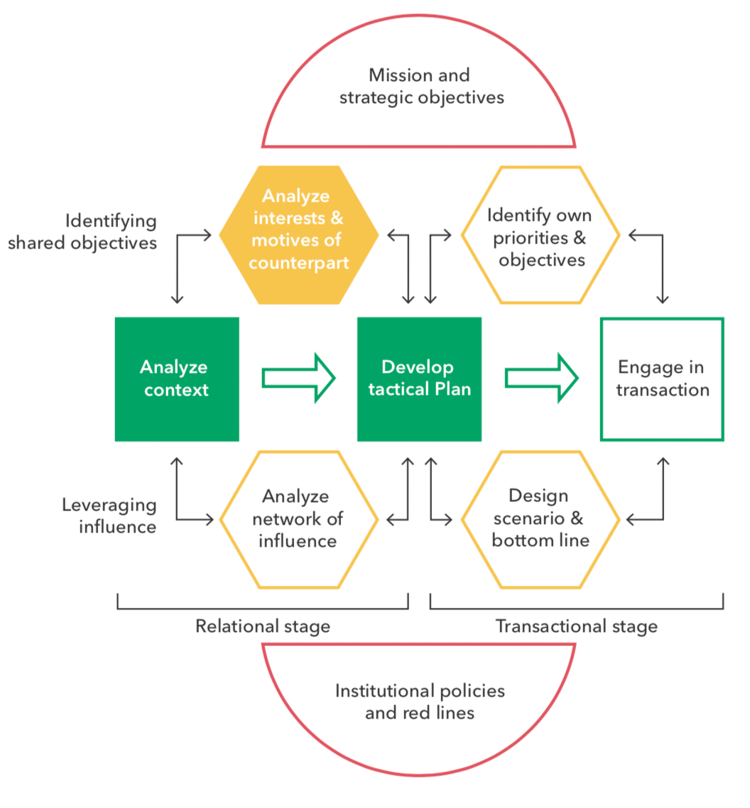 Challenges And Solutions To Implement Negotiation Strategies