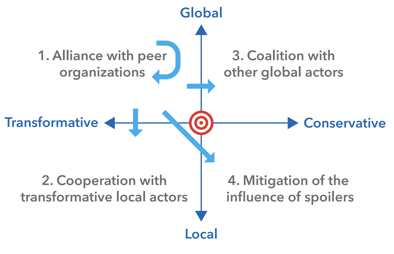 Stakeholder mapping, actor mapping