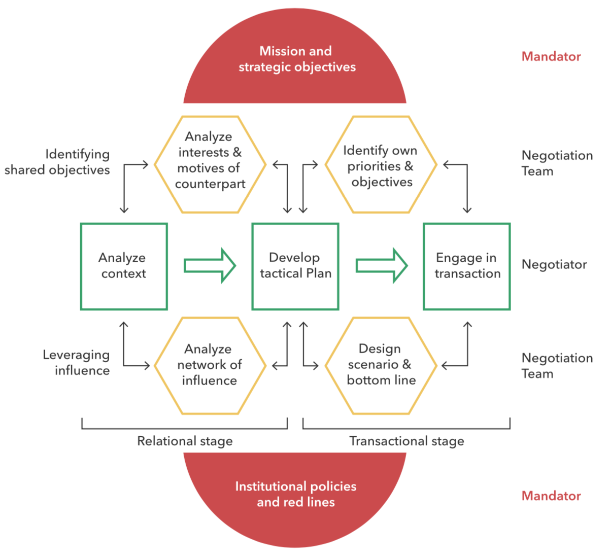 Challenges And Solutions To Implement Negotiation Strategies