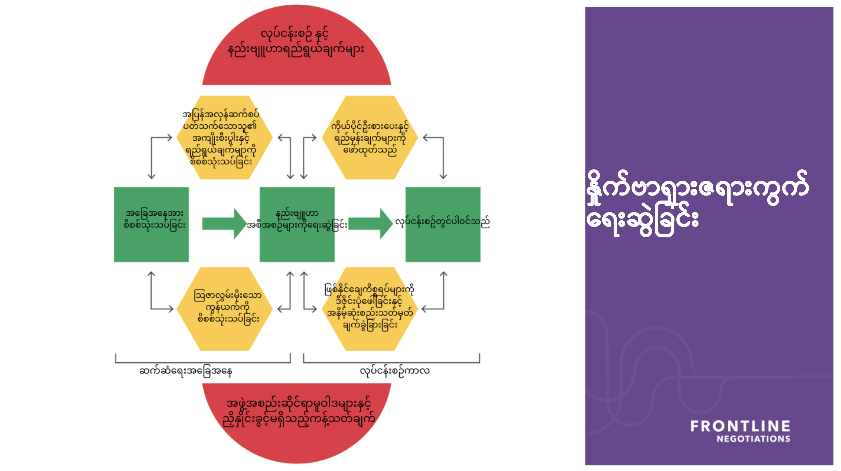 Los trabajadores humanitarios ayudan a sus compañeros a desarrollar su competencias de negociación traduciendo al birmano un diagrama que explica las distintas fases de un proceso de negociación.