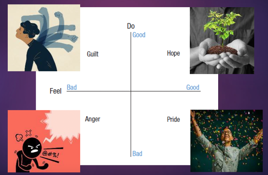 A horizontal axis, labeled 'feel' with 'bad' and 'good' at its extremes, and a vertical axis labeled 'do' with 'bad' and 'good' at its extremes shows how emotions in negotiations can be classified as 'positive' or 'negative'.