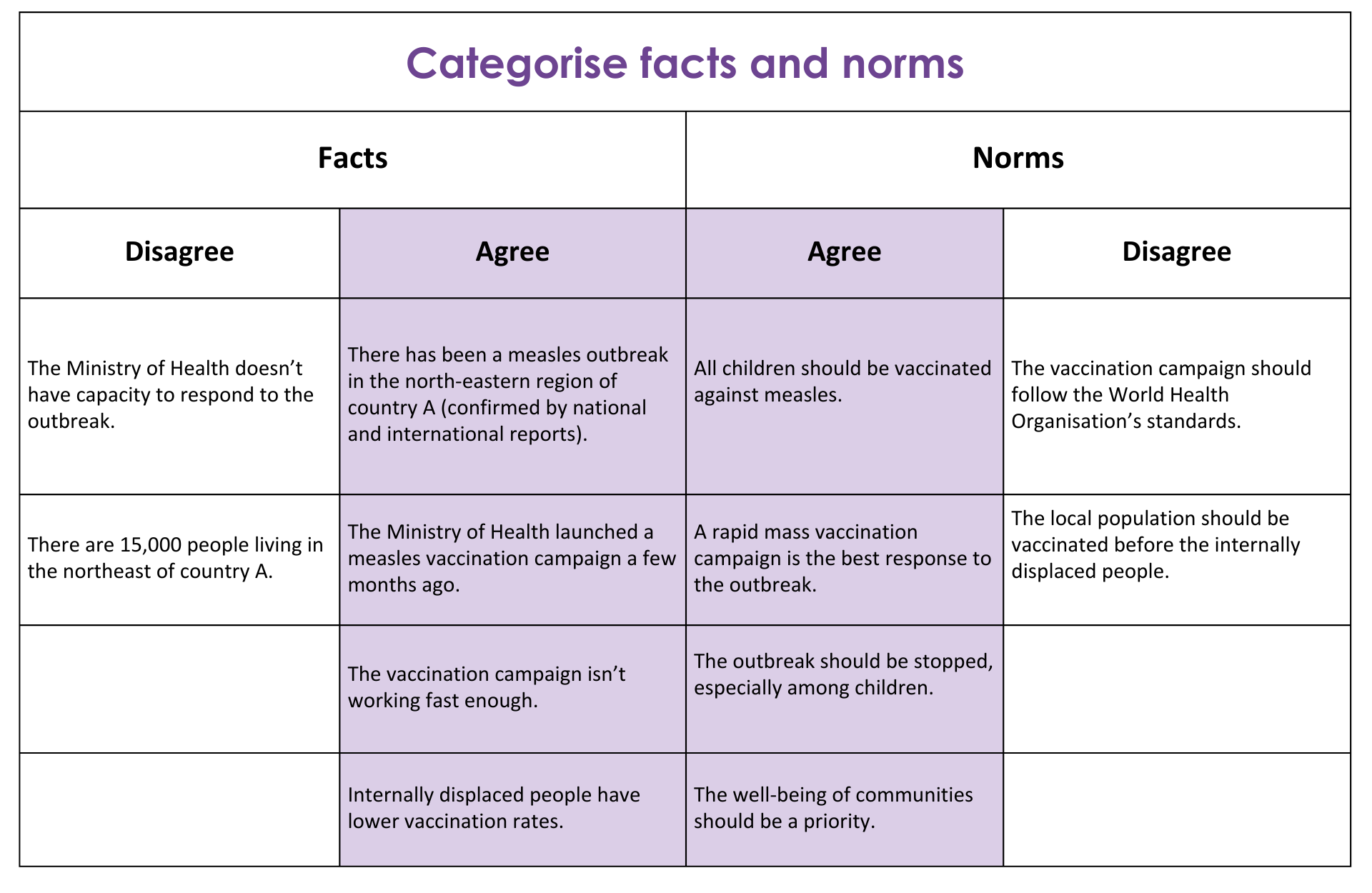 Sort information into agreed facts and norms, and disagreed facts and norms. For example, you and your counterpart can agree that there is a measles outbreak (agreed fact) and that all children should be vaccinated (agreed norm). However, you might disagree how many people there are (disagreed fact) and what health standards should be followed (disagreed norm). Focus on the agreed facts and norms to build your opening argument.