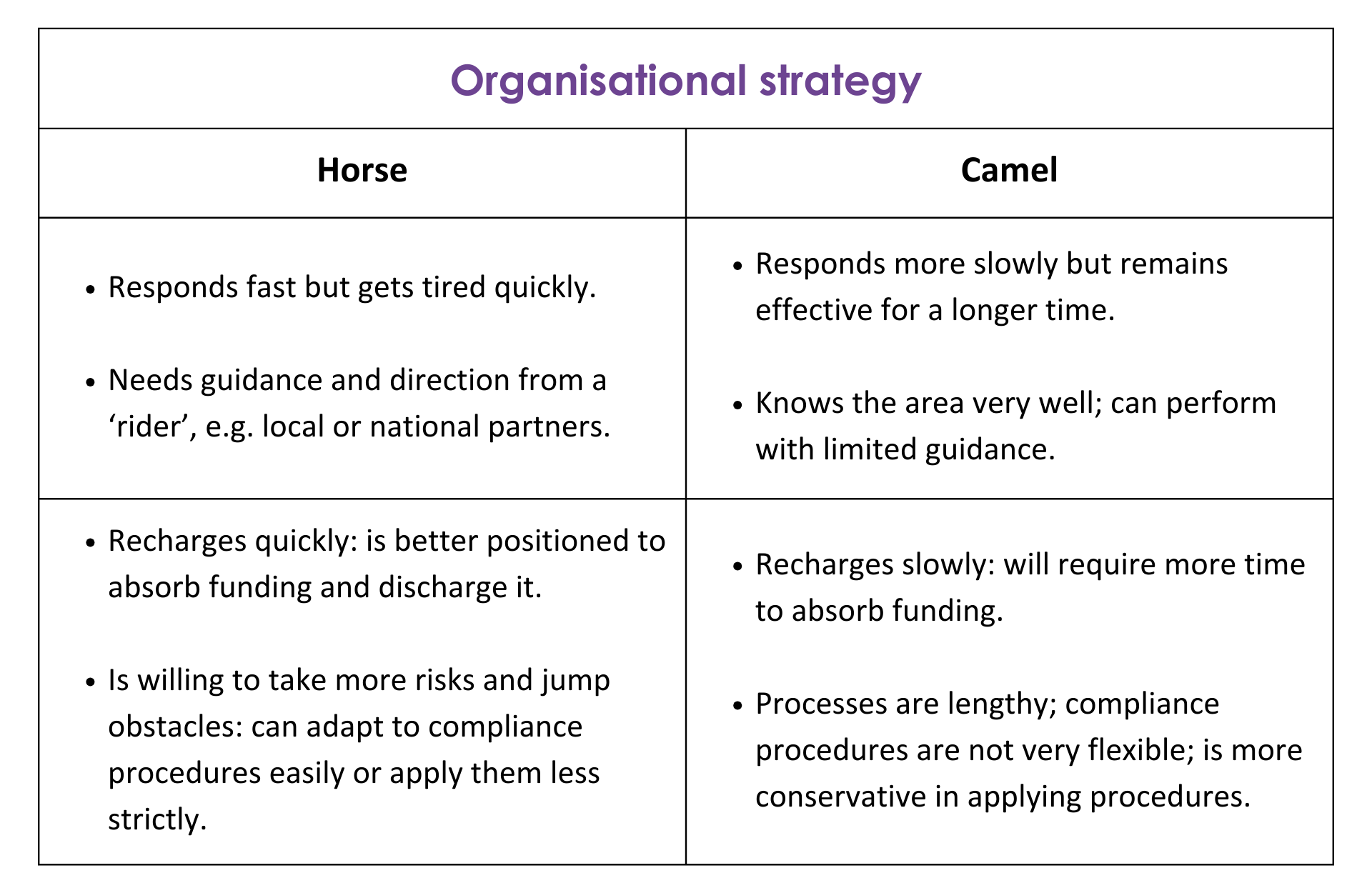 There are two types of organisational strategies that can be adopted following a disaster: the ‘horse’ and the ‘camel’. Which one is the most suitable for you and your organisation?