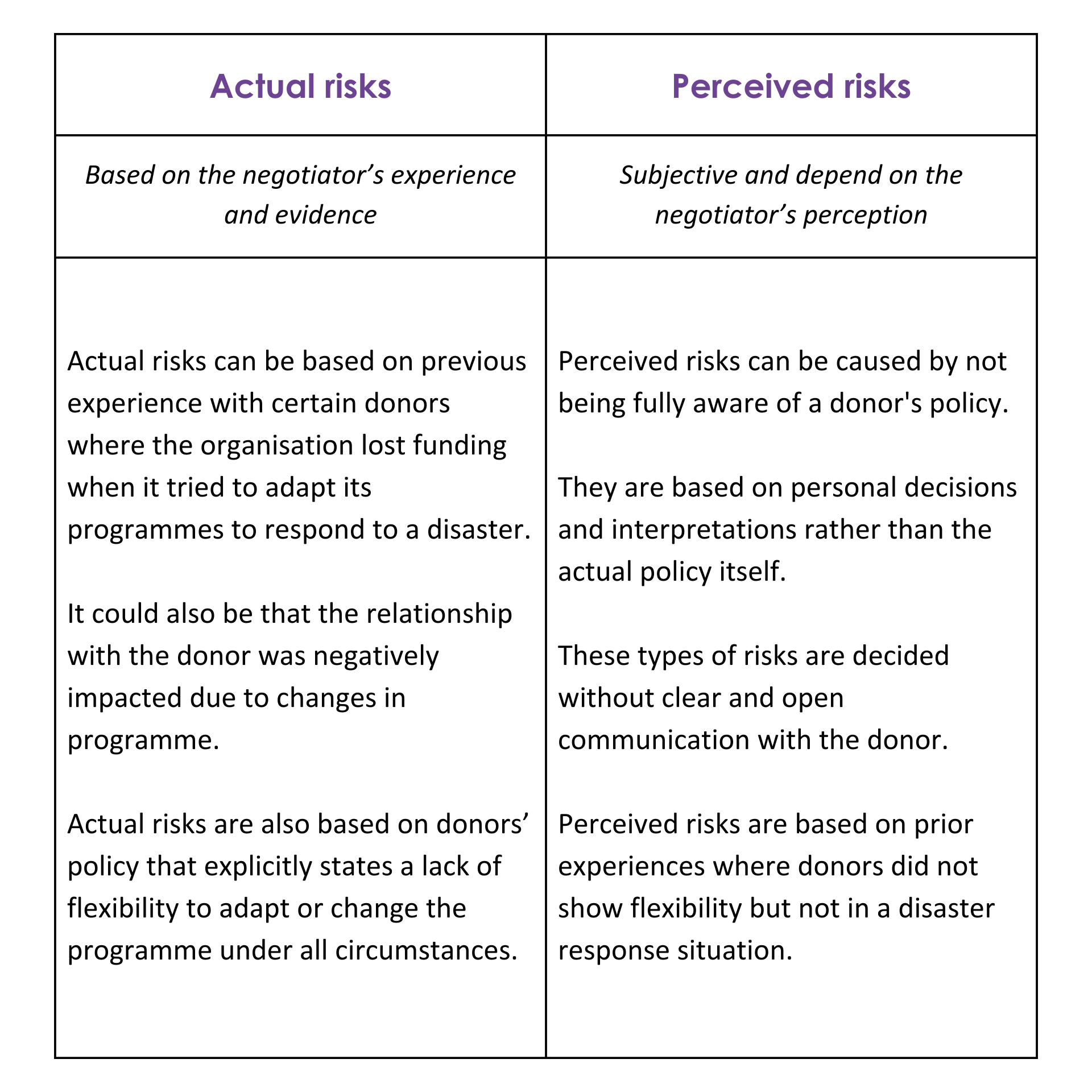 Being aware of ‘actual’ and ‘perceived’ risks can help you negotiate the adaptability of existing programs with donors.