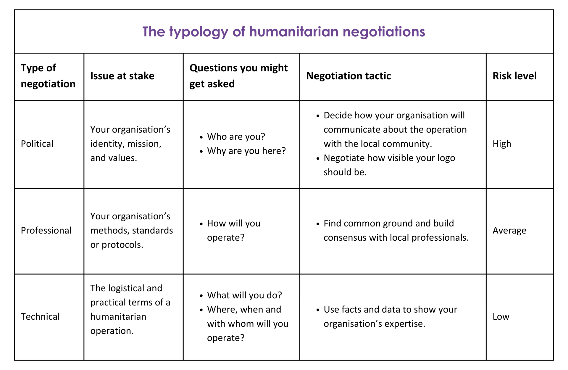 According to the CCHN Field Manual, humanitarian negotiations can move between three levels: the political, the professional and the technical. Determine the negotiation type and use it to your advantage.