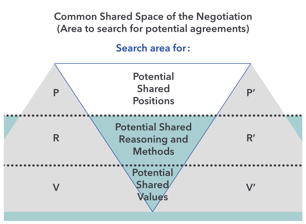 Définir l'espace commun d'une négociation