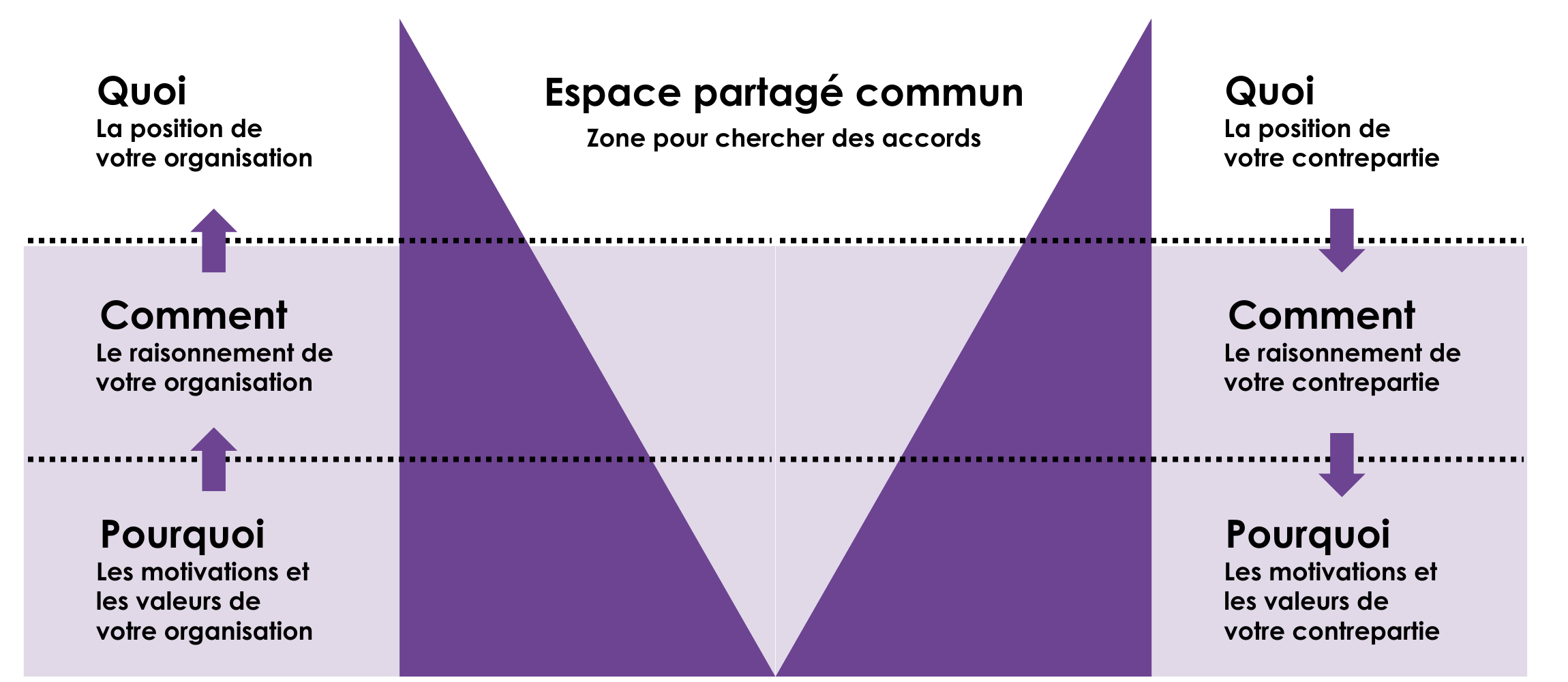 Le espace partagé et en commun est l'endroit où vous pouvez trouver des accords potentiels.