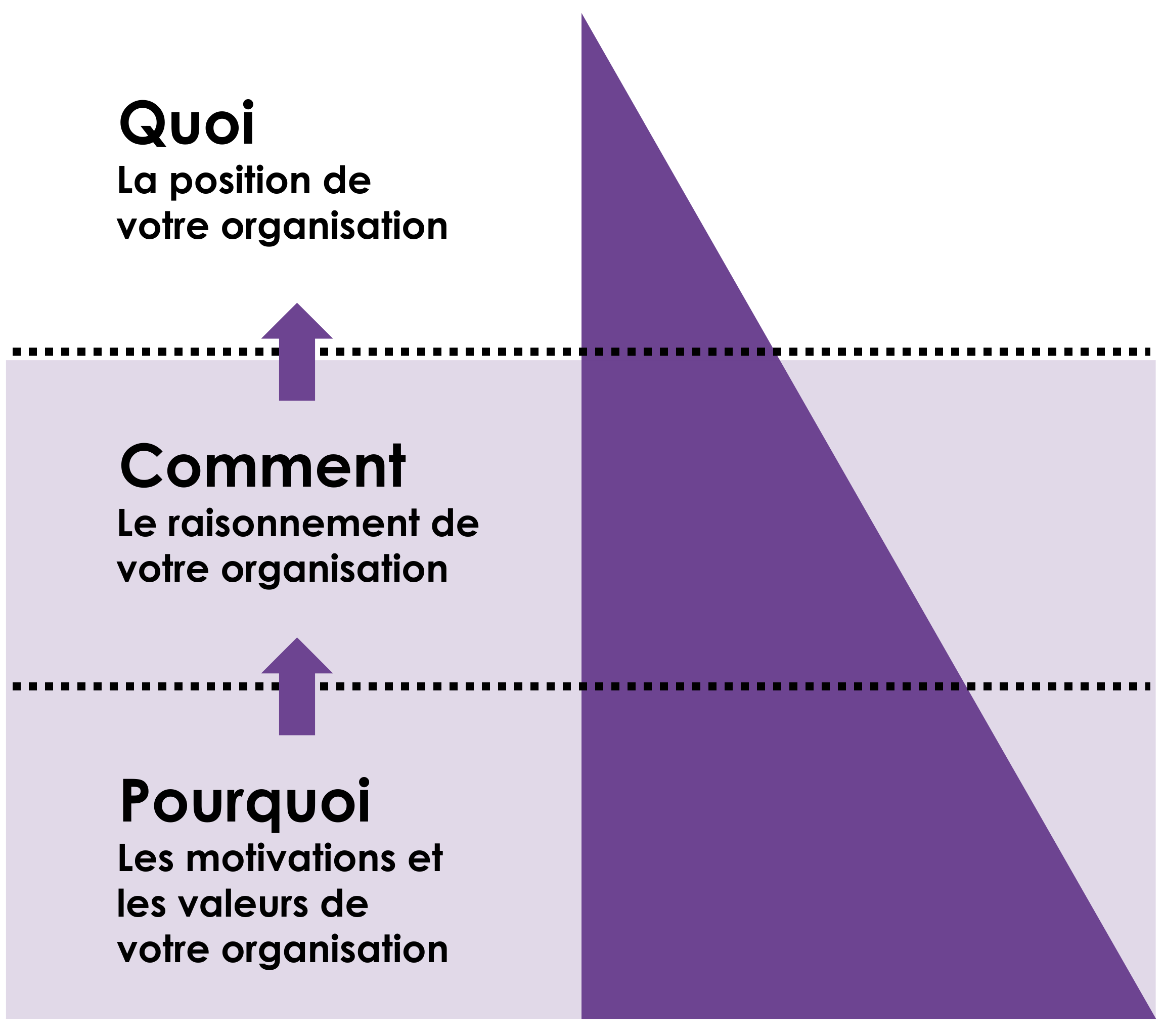 Le site iceberg de votre organisation vous aide à trouver un terrain d'entente avec votre contrepartie.