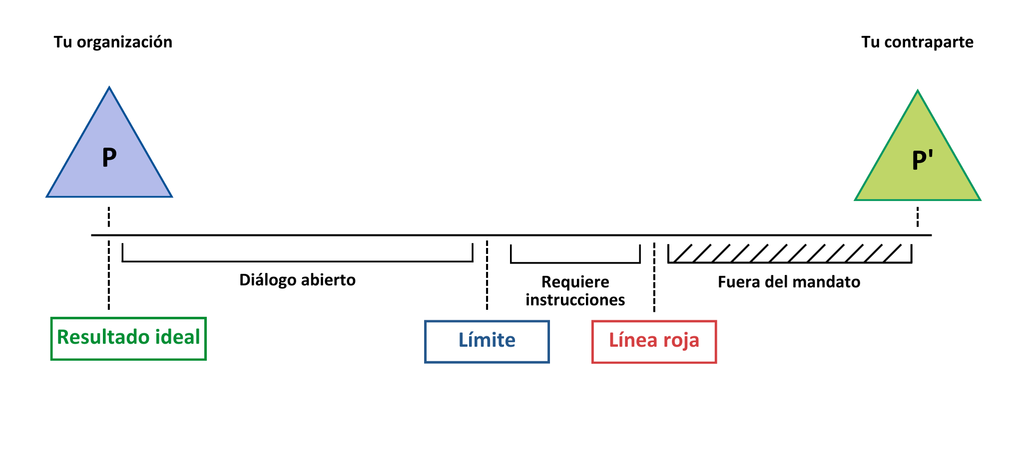 Conoce tus límites