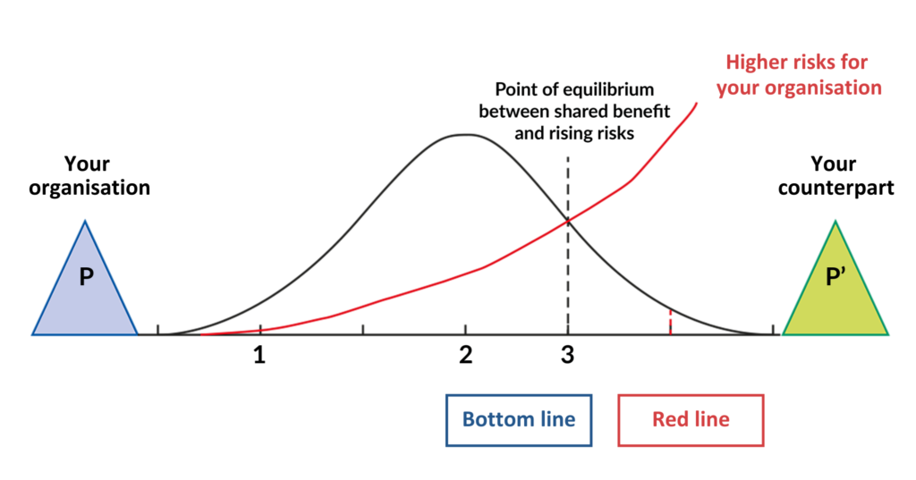 How to find a successful compromise - Frontline Negotiations