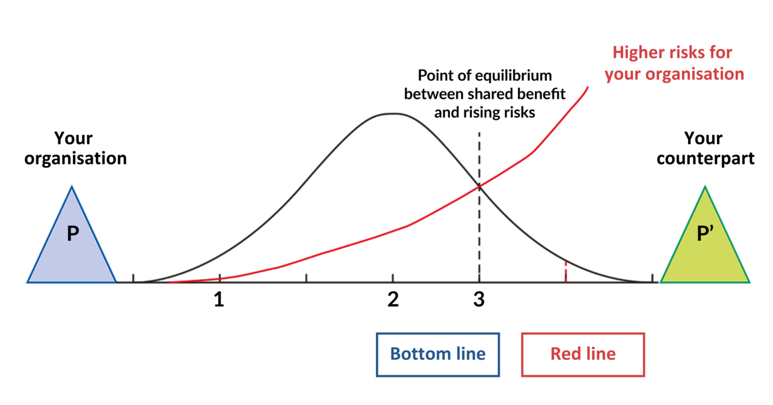 How to find a successful compromise - Frontline Negotiations