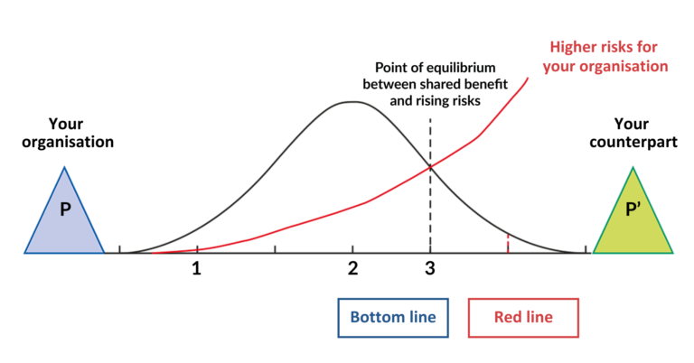 How to find a successful compromise - Frontline Negotiations