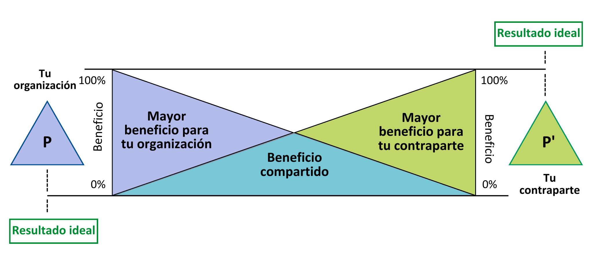 Para que una negociación tenga éxito hay que encontrar una solución que beneficie a ambas partes.