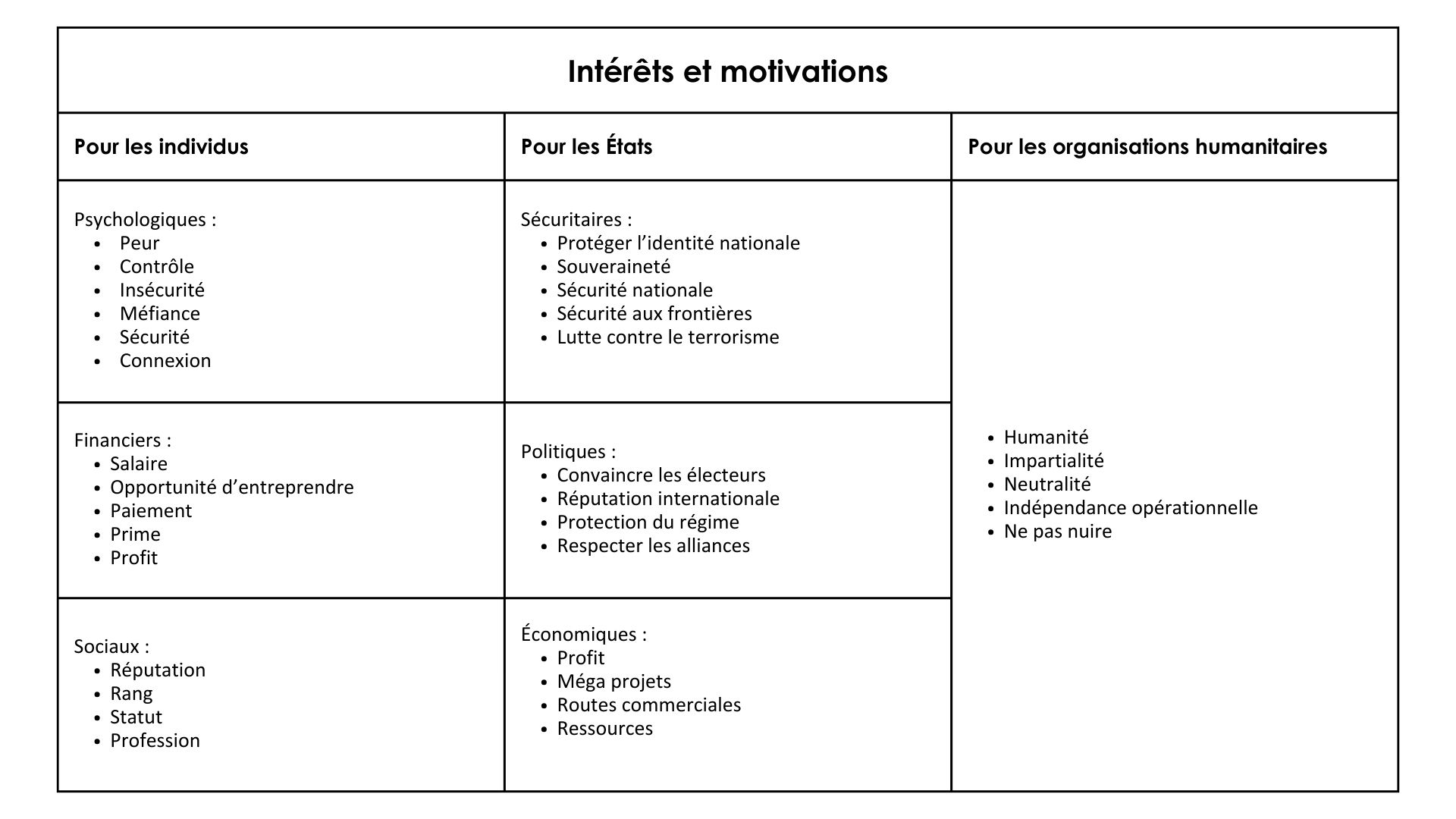 Un tableau à trois colonnes énumérant les intérêts et les motivations des individus, des États et des organisations humanitaires.