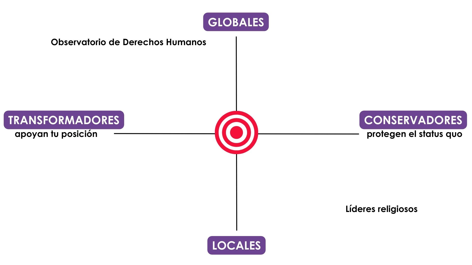 Para crear un mapa de actores, dibuja dos ejes y coloca a tu contraparte en el centro. El eje horizontal muestra lo progresistas o conservadores que son sobre el tema, mientras que el eje vertical muestra si son influyentes a nivel local o mundial. Traza todos los grupos de interés en consecuencia.