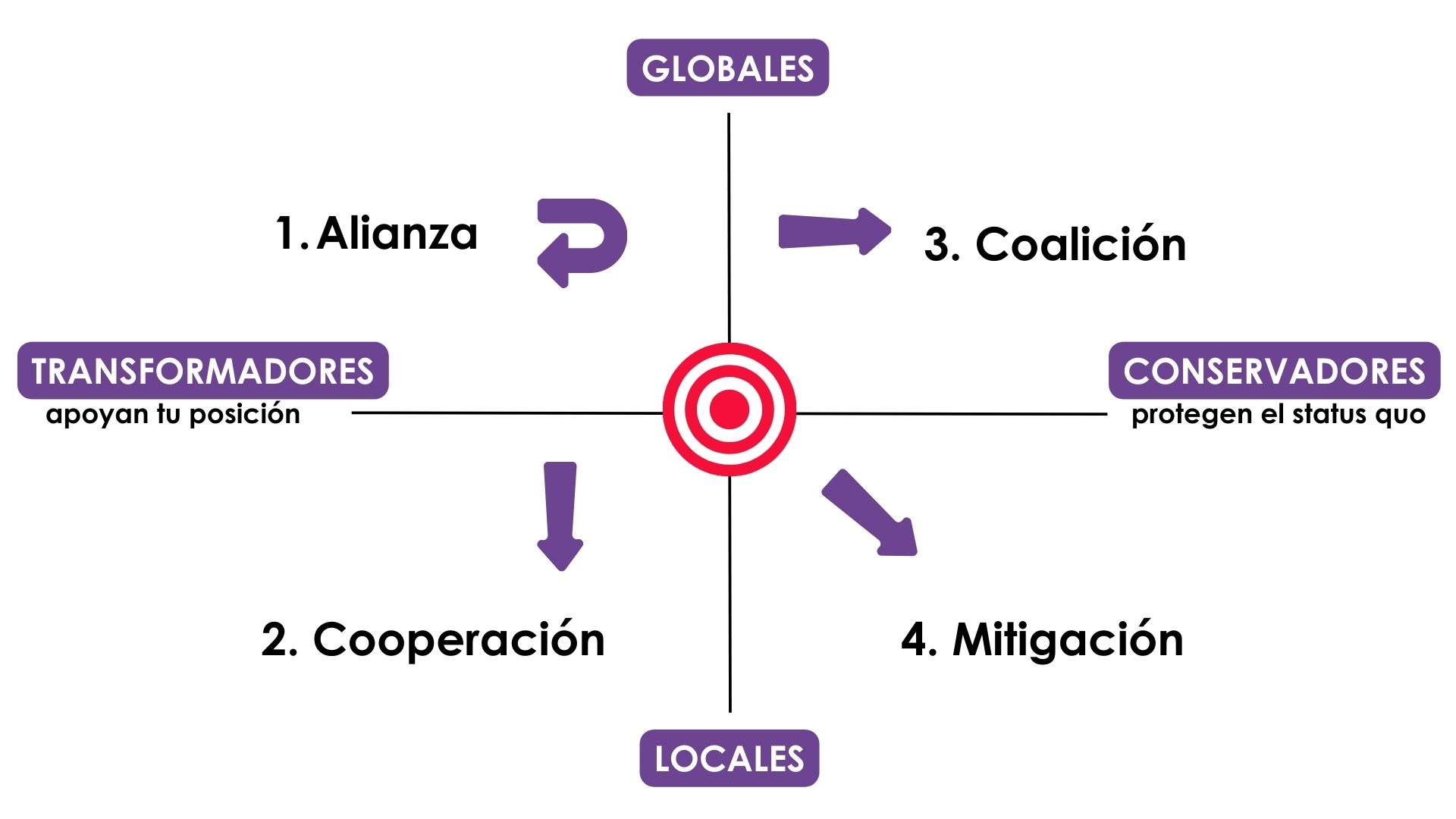 Relaciónate con las partes interesadas de forma diferente en función de su posición en el mapa: alianza, cooperación, coalición o mitigación, según el cuadrante en el que los hayas colocado.