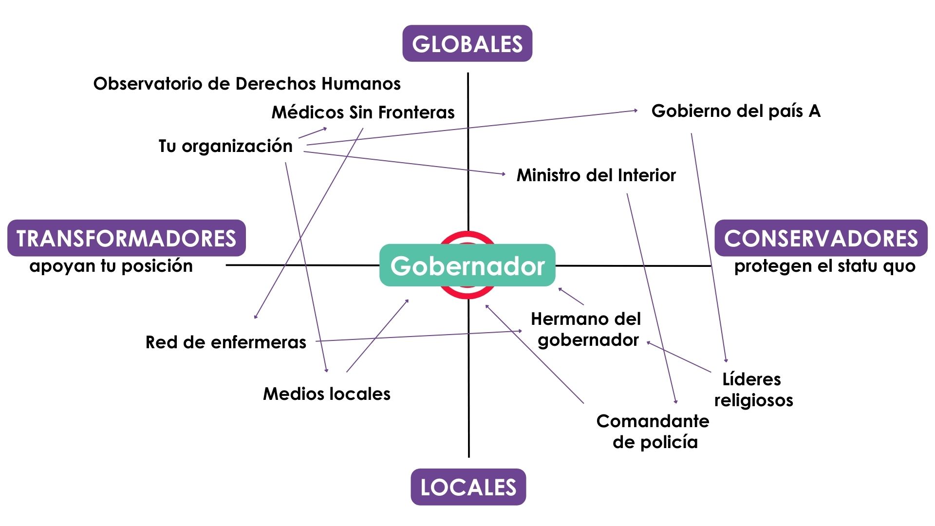 Construye un mapeo de actores para identificar con quién necesitas negociar.