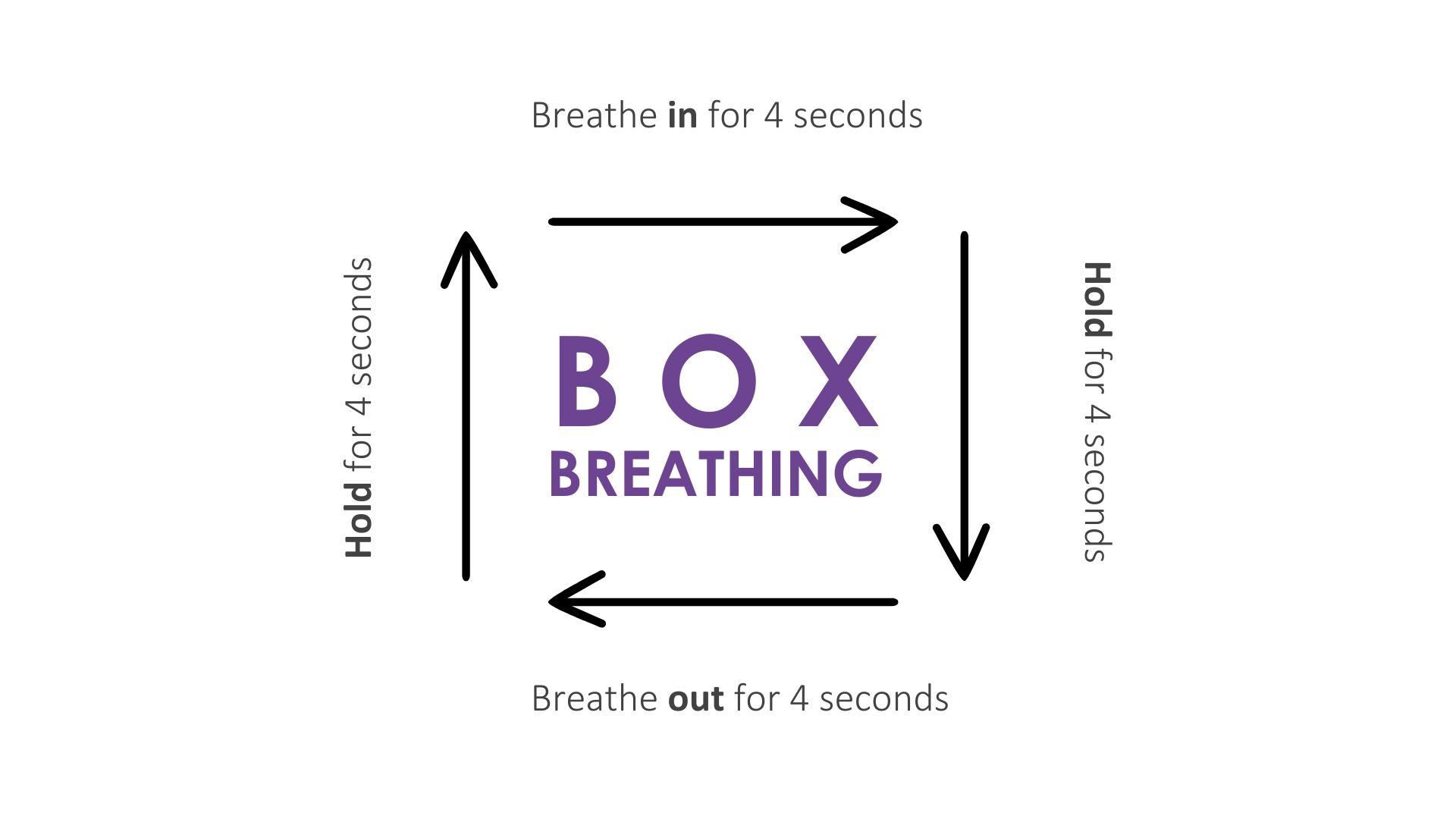 An illustration of the box breathing technique to stay calm during heated negotiations.