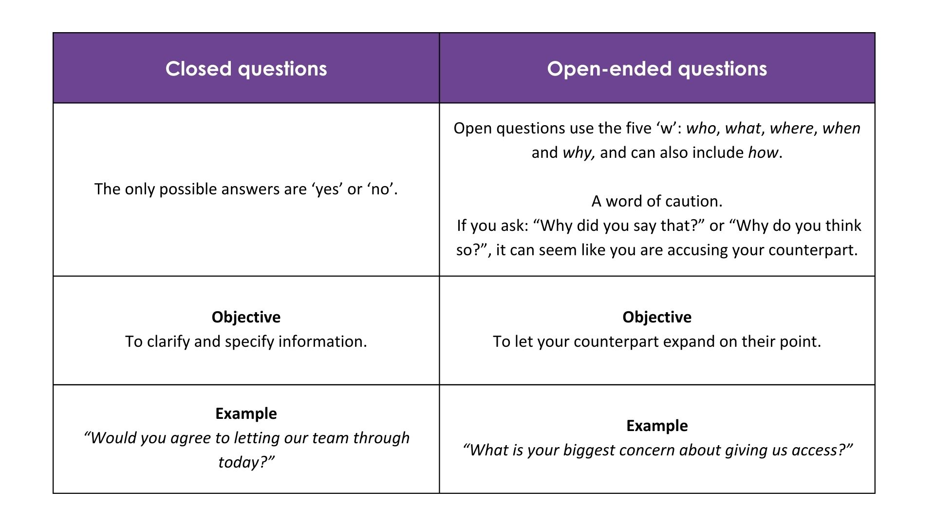 A table with two columns explaining the difference between closed and open-ended questions with examples.