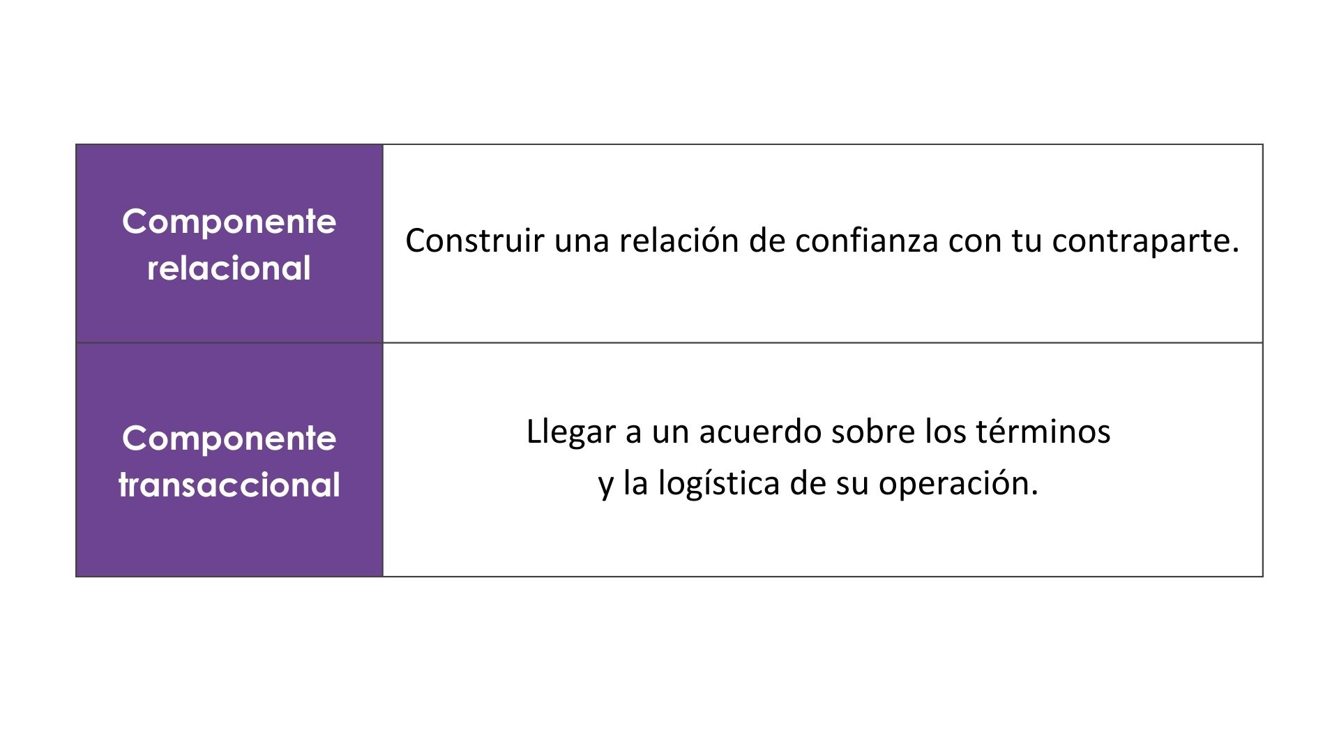 Las negociaciones humanitarias tienen dos elementos: el componente relacional y el componente transaccional.