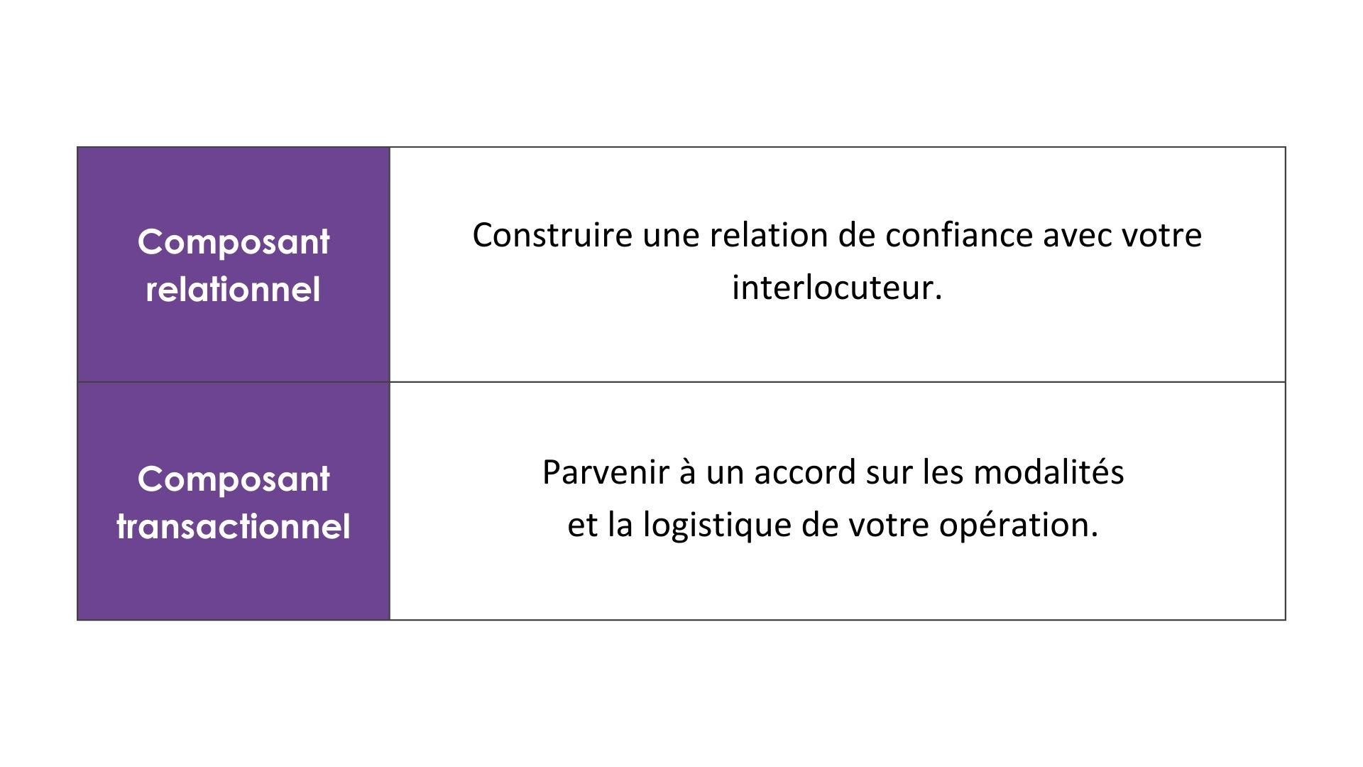 Les négociations humanitaires comportent deux volets : le volet relationnel et le volet transactionnel.