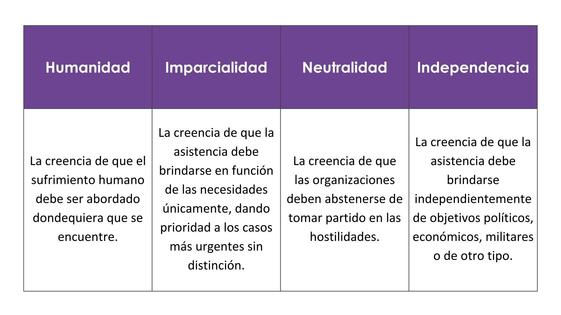 Los cuatro principios humanitarios -humanidad, imparcialidad, neutralidad e independencia- enmarcan todas las negociaciones llevadas a cabo por profesionales humanitarios.