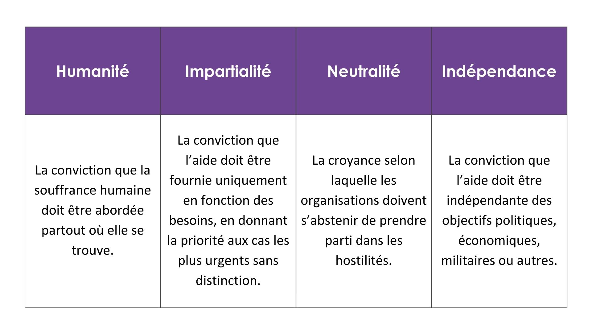Les quatre principes humanitaires - humanité, impartialité, neutralité et indépendance - encadrent toutes les négociations menées par les professionnel·le·s de l'humanitaire.