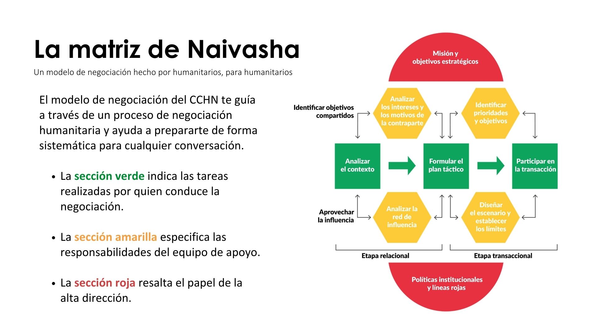 La matriz de Naivasha es un modelo de negociación que presenta las competencias de negociación básicas que todo profesional humanitario debe dominar.