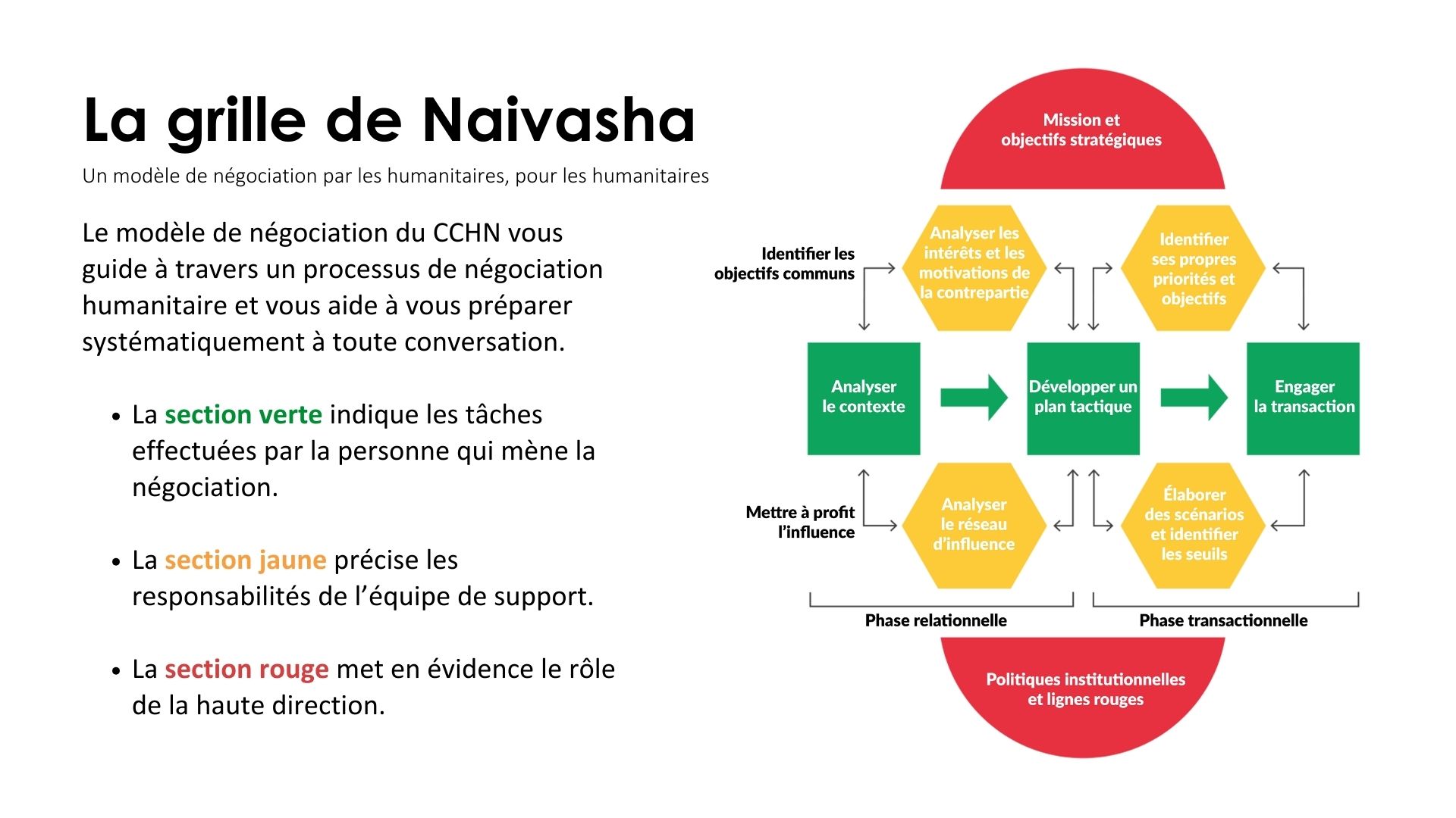 La grille de Navaisha est un modèle de négociation qui présente les compétences de négociation les plus essentielles que tout professionnel·le de l'humanitaire doit maîtriser.