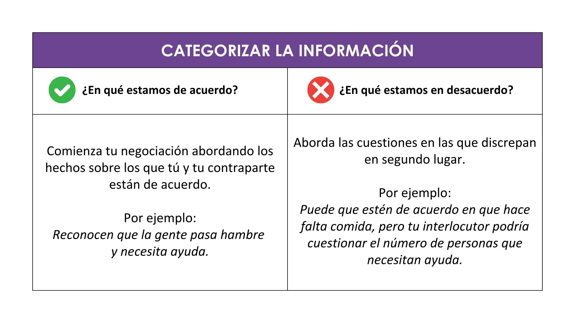 Empieza una negociación abordando aquello en lo que tú y tu contraparte están de acuerdo. Deja la información en la que no estén de acuerdo para después de presentar su argumento inicial.