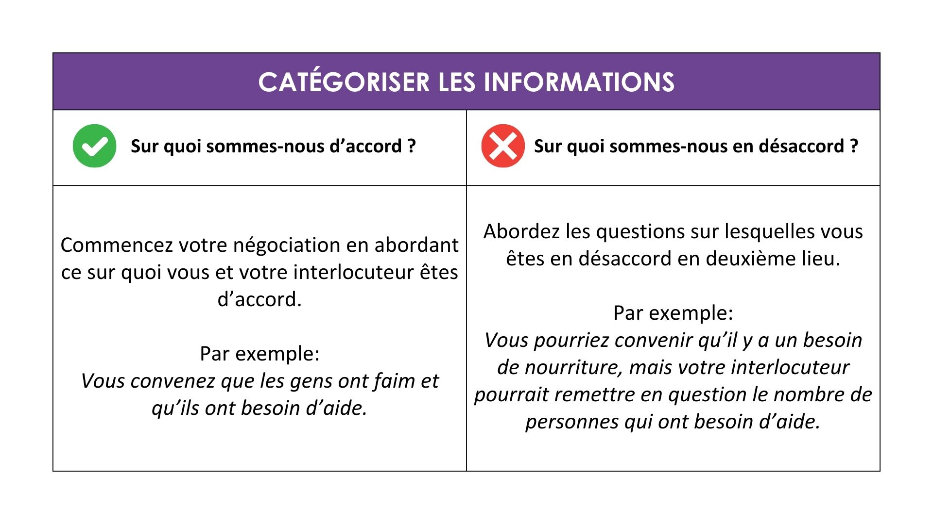 Commencez toujours une négociation en abordant les points sur lesquels vous et votre contrepartie êtes d'accord. Laissez les informations sur lesquelles vous n'êtes pas d'accord pour qu'elles soient abordées une fois que vous aurez présenté votre premier argument.