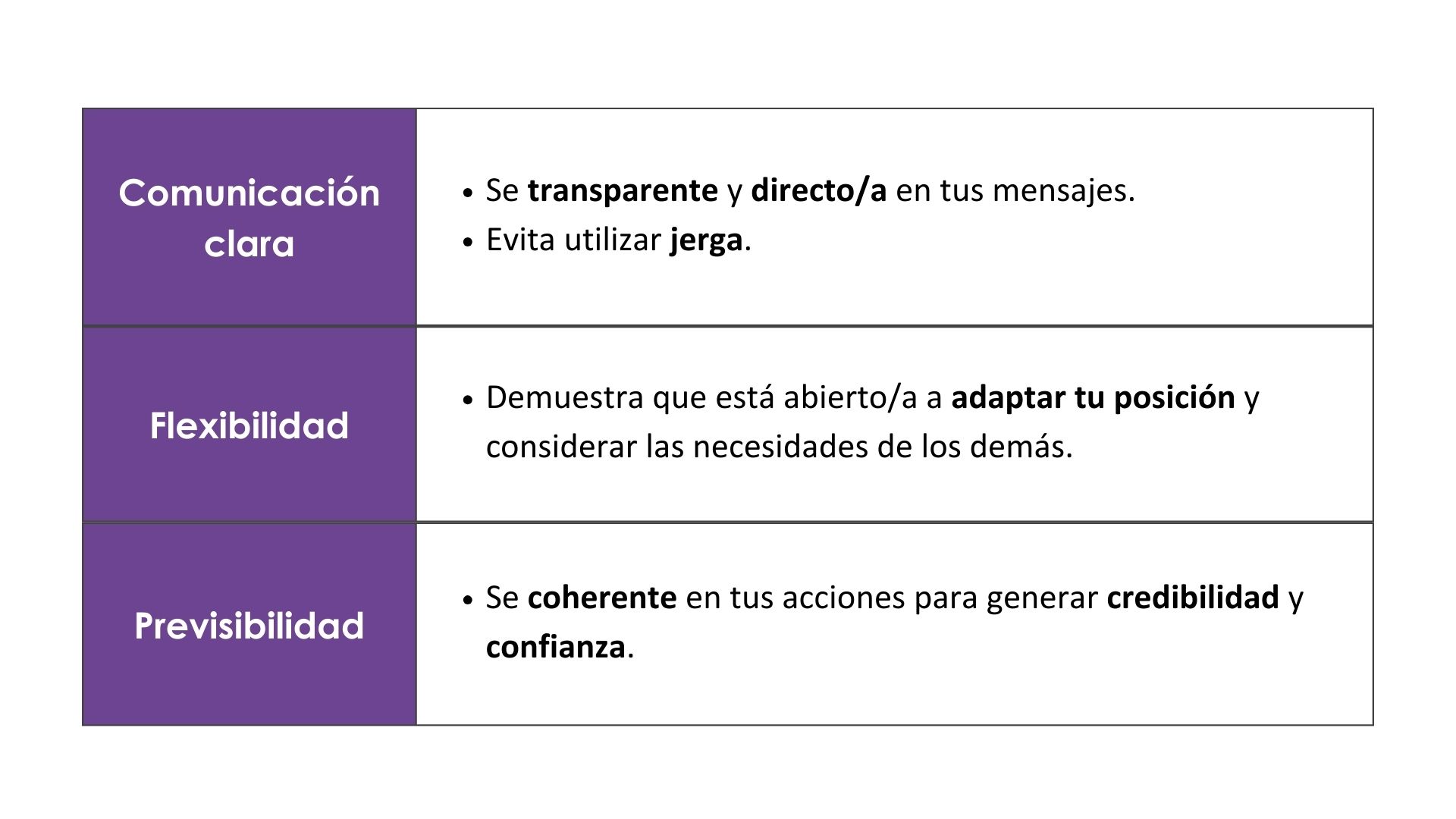 Para generar confianza, asegúrate de ser predecible, comunicarte con claridad y ser flexible. Estas son competencias de negociación fundamentales para cualquier profesional humanitario.