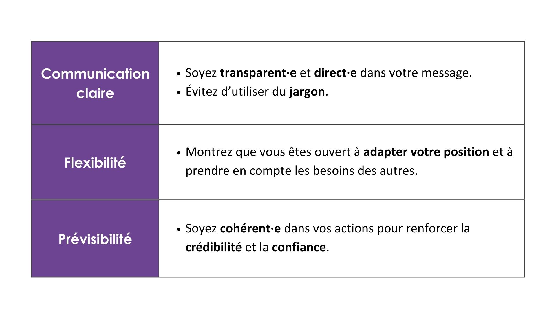 Pour instaurer la confiance, assurez-vous d'être prévisible, de communiquer clairement et de rester flexible. Il s'agit là de compétences de négociation fondamentales pour tout professionnel·le·s de l'humanitaire.
