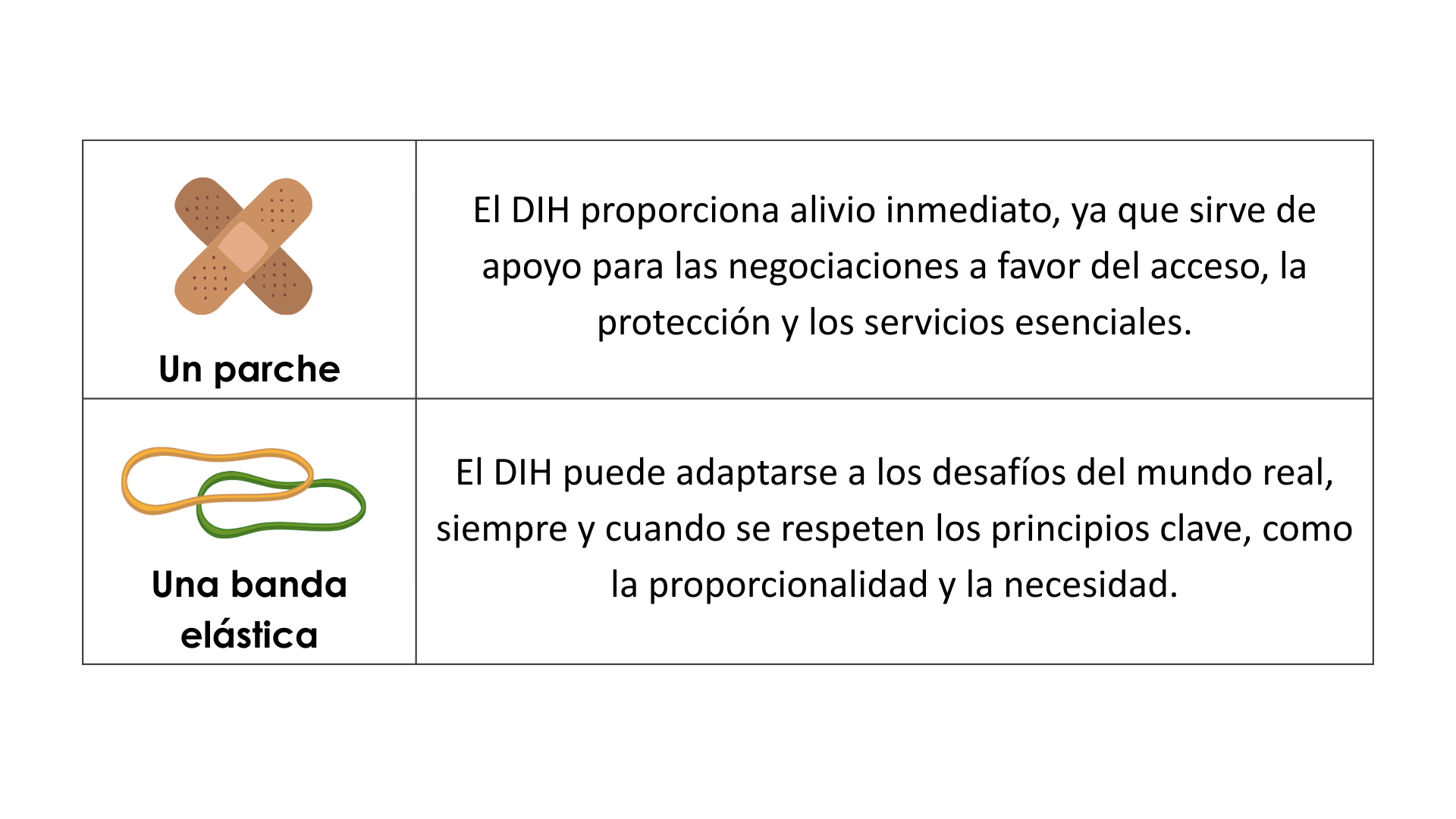El DIH ofrece estructura y estabilidad en las negociaciones. - Como parche: El DIH proporciona un alivio inmediato, apoyando las negociaciones para el acceso, la protección y los servicios esenciales. - Como banda elástica: El DIH puede estirarse para adaptarse a los retos del mundo real, siempre que se respeten principios clave como la proporcionalidad y la necesidad.