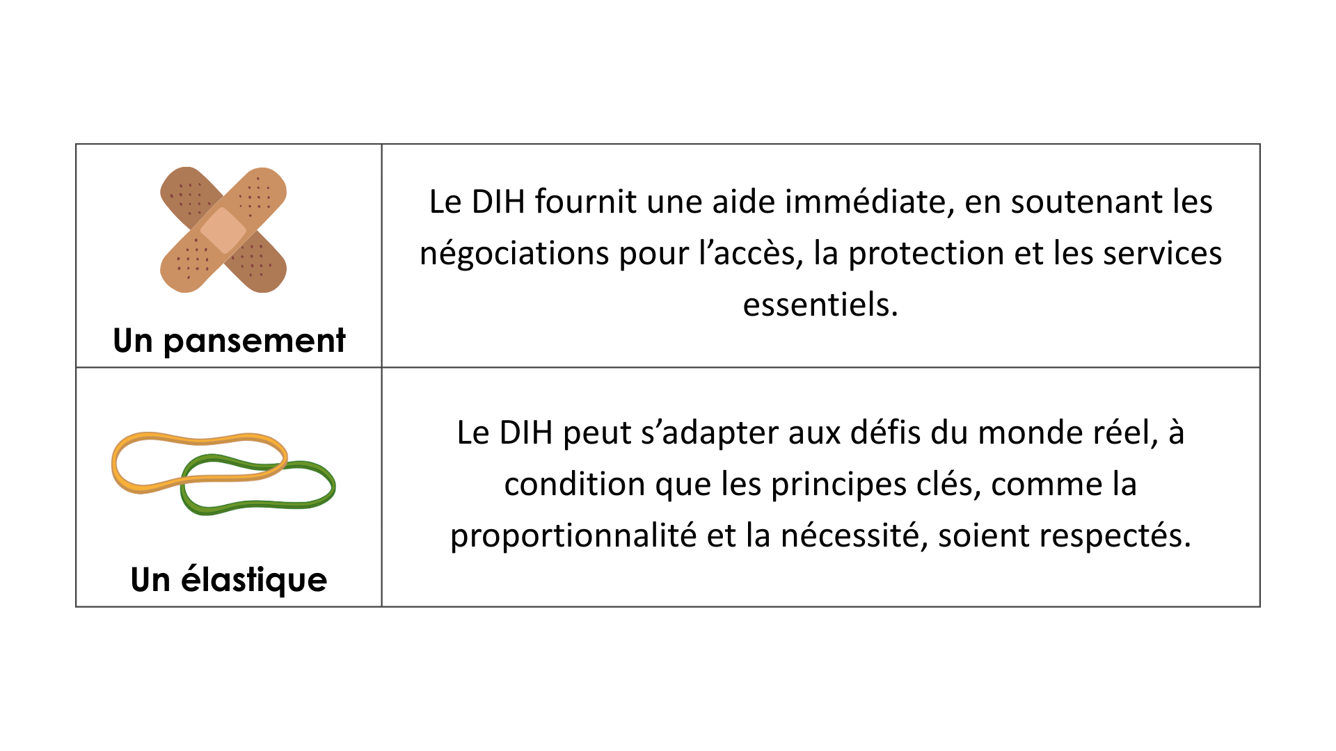 Le droit international humanitaire offre une structure et une stabilité dans les négociations. Tel qu'un pansement, le DIH apporte une aide immédiate, en soutenant les négociations sur l'accès, la protection et les services essentiels. Tel qu'un élastique, le DIH peut s'adapter aux défis du monde réel, tant que les principes clés, tels que la proportionnalité et la nécessité, sont respectés.