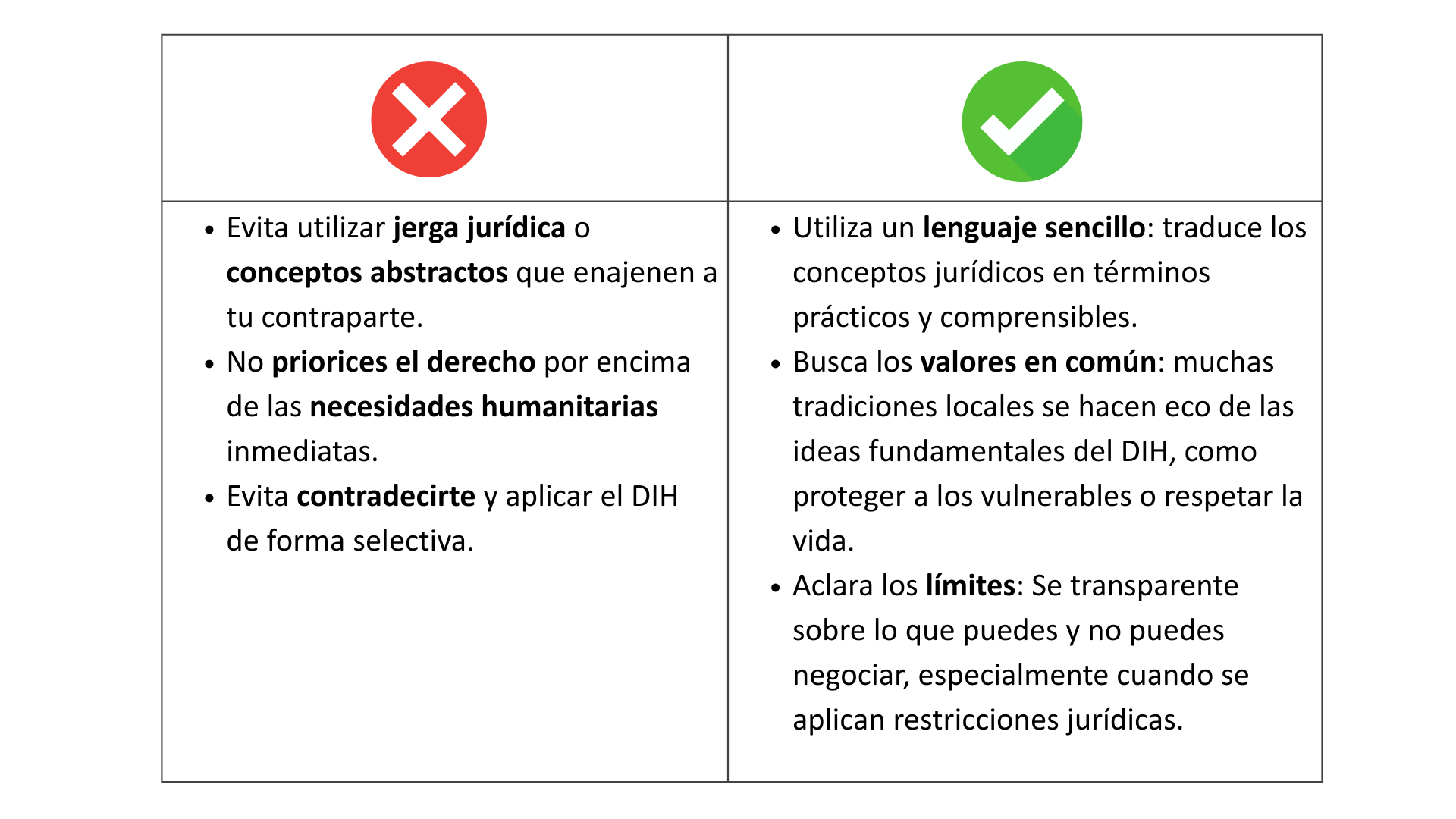 Al aplicar el DIH sobre el terreno, evita: - Utilizar jerga jurídica o conceptos abstractos que enajenen a los interlocutores. - Dar prioridad al derecho sobre las necesidades humanitarias inmediatas. - Comunicar mensajes incoherentes o aplicar el DIH de forma selectiva. En su lugar, intenta: - Utilizar un lenguaje sencillo: Traducir las ideas jurídicas a términos prácticos y comprensibles. - Partir de valores en común: Muchas tradiciones locales se hacen eco de las ideas centrales del DIH, como la protección de los vulnerables o el respeto a la vida. - Aclarar los límites: Se transparente sobre lo que se puede y no se puede negociar, especialmente cuando se aplican restricciones jurídicas.