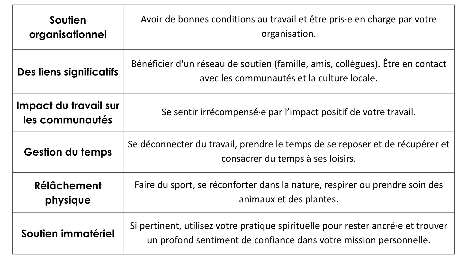 Les stratégies qui peuvent vous aider à rester calme sous la pression et à négocier efficacement comprennent le soutien organisationnel, les liens significatifs, l'impact votre travail sur les communautés, la gestion du temps, la libération physique et le soutien immatériel.