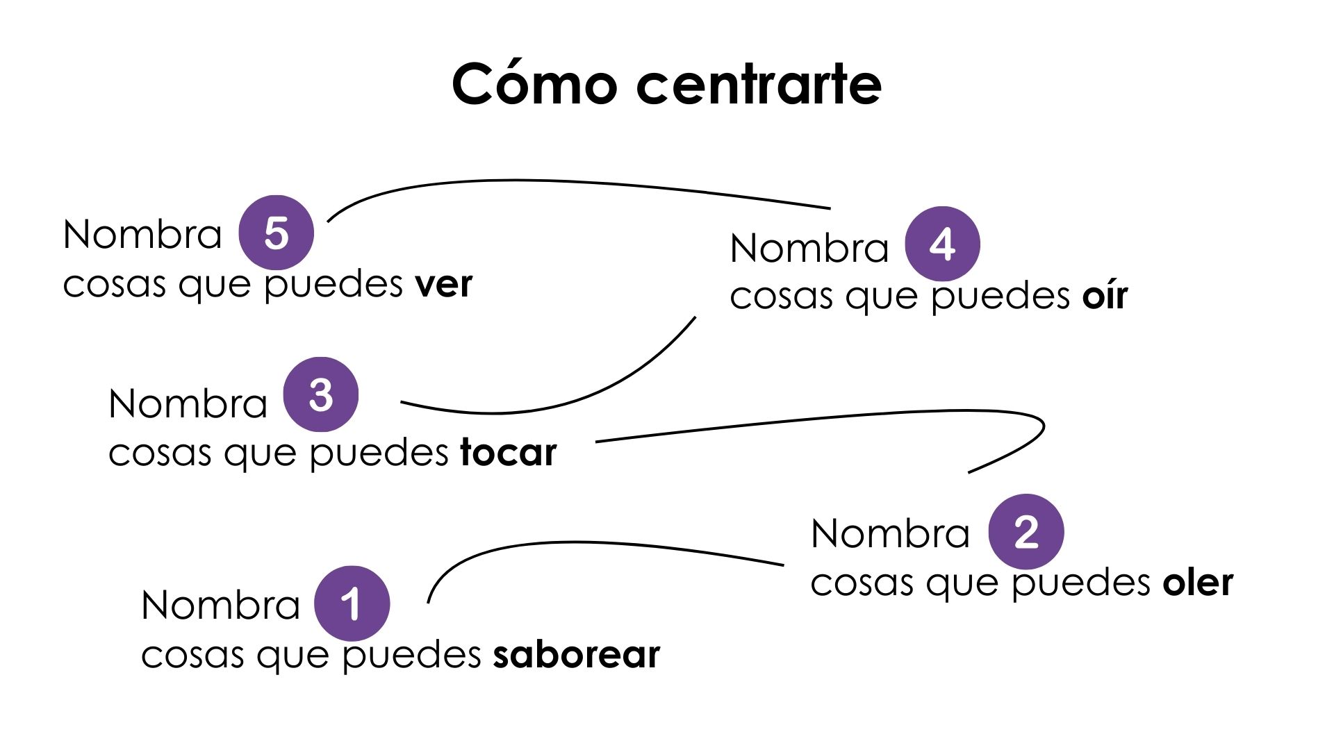 Utiliza la técnica 5-4-3-2-1 para centrarte y mantener la calma bajo presión. Nombra 5 cosas que puedas ver, 4 que puedas oír, 3 que puedas tocar, 2 que puedas oler y 1 que puedas saborear.
