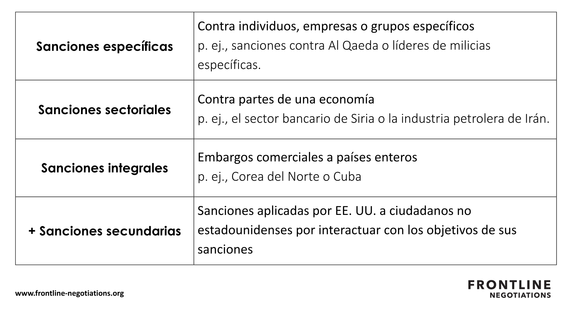 Los tipos de sanciones incluyen: Sanciones dirigidas: contra individuos, empresas o grupos específicos (como las sanciones contra Al-Qaeda o líderes de milicias); sanciones sectoriales, que se aplican contra sectores de una economía (como el sector bancario sirio o la industria petrolera iraní); sanciones integrales, que son embargos comerciales a países enteros (como Corea del Norte o Cuba); y sanciones secundarias, las cuales EE. UU. aplica a ciudadanos no estadounidenses por interactuar con los objetivos de sus sanciones. A continuación, encontrarás más consejos prácticos para negociar con autoridades sancionadas.
