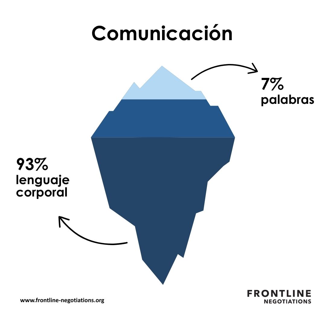Sólo un 7% de la comunicación está compuesta de palabras, el resto es lenguaje corporal. Utiliza este truco de la neurociencia para mejorar los resultados de tus negociaciones.