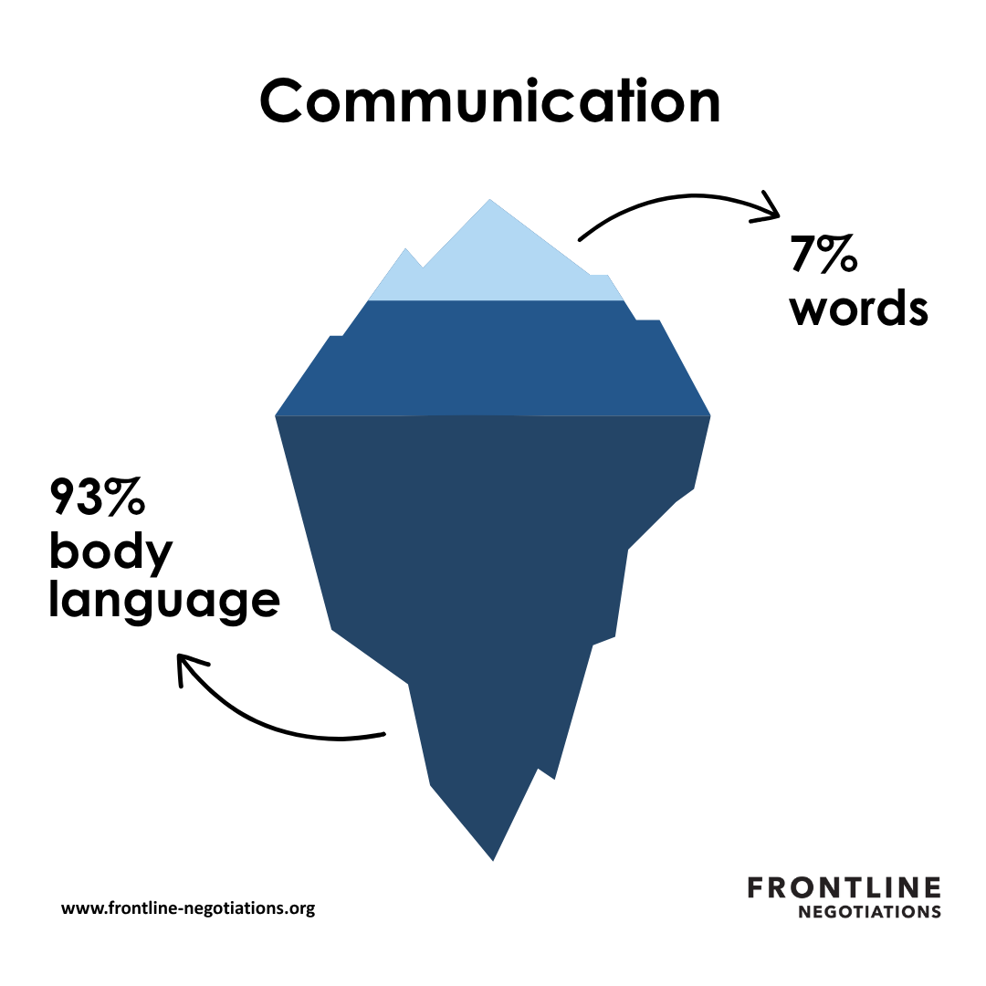 Only about 7% of communication is the actual words you speak. The rest is body language. Use this neuroscience hack to improve your negotiation outcomes.