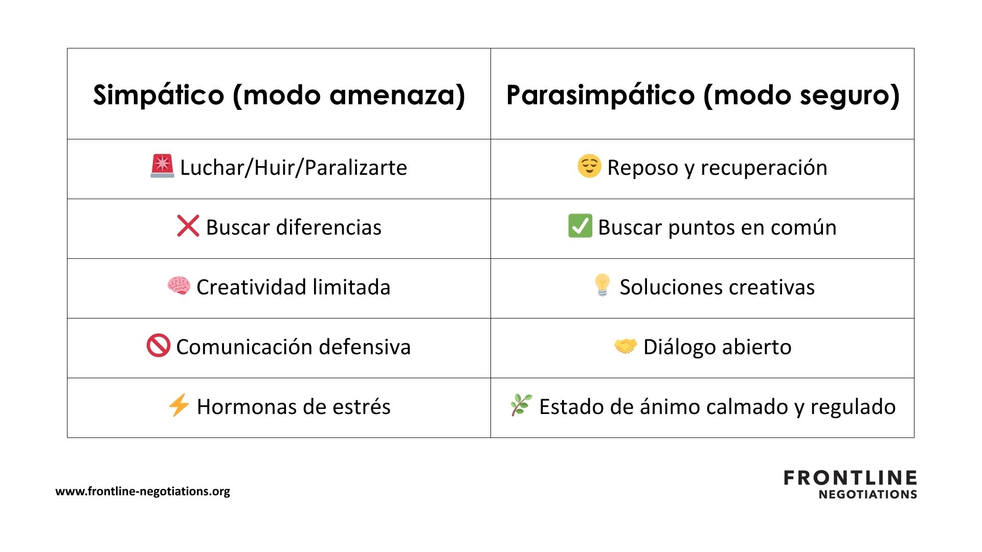 Su sistema nervioso simpático (o modo amenaza) se centra en las diferencias y le pone a la defensiva, mientras que su sistema nervioso parasimpático (modo seguro) le ayuda a encontrar puntos en común y a mantener un diálogo abierto. Utilice estos trucos de la neurociencia para transformar sus negociaciones humanitarias.