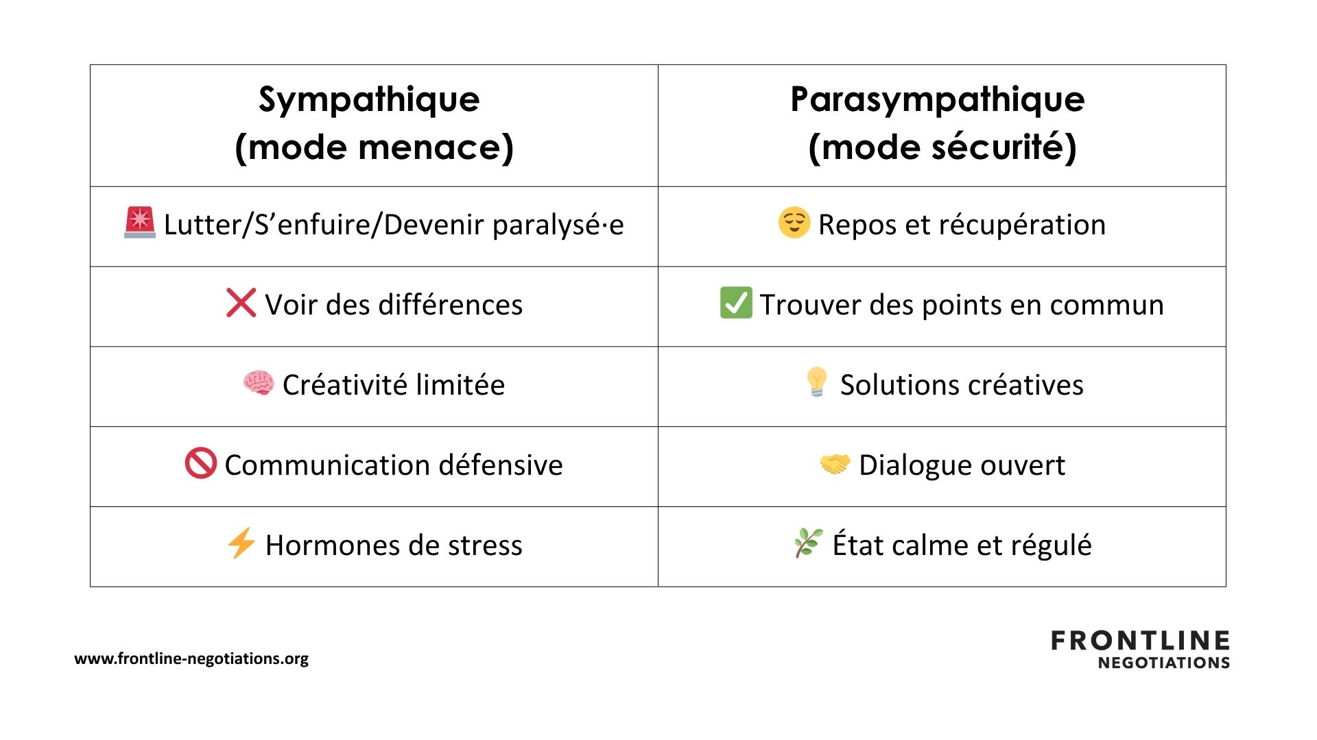 Votre système nerveux sympathique (ou mode menace) se concentre sur les différences et vous met sur la défensive, tandis que votre système nerveux parasympathique (mode sécurité) vous aide à trouver des points communs et à avoir un dialogue ouvert. Utilisez ces astuces neuroscientifiques pour transformer vos négociations humanitaires.