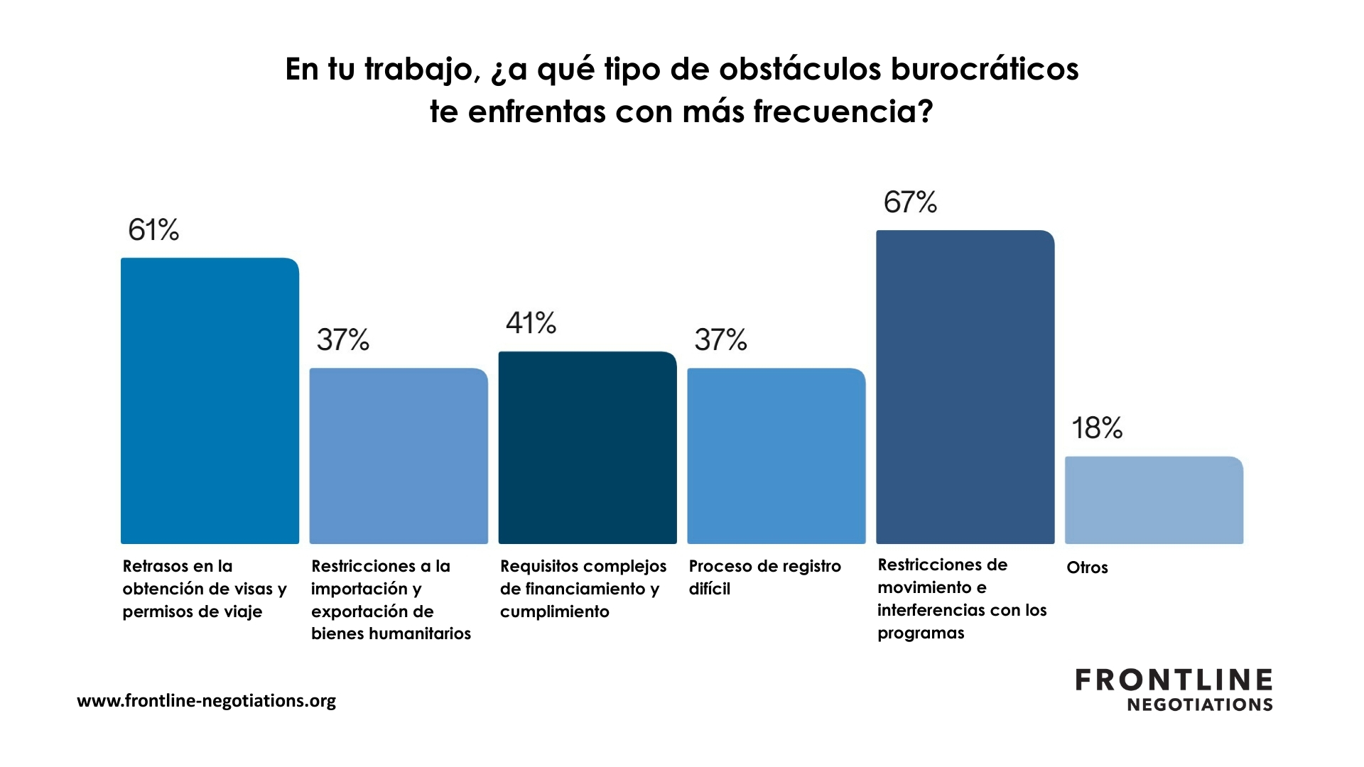 Gráfico de barras con las respuestas a la pregunta &quot;En su trabajo, ¿a qué tipo de impedimentos burocráticos se enfrenta con más frecuencia?&quot;. Los obstáculos administrativos más frecuentes son las restricciones de movimiento y las interferencias en los programas, los retrasos en los visados y los permisos de viaje, y los complejos requisitos de financiamiento y cumplimiento.