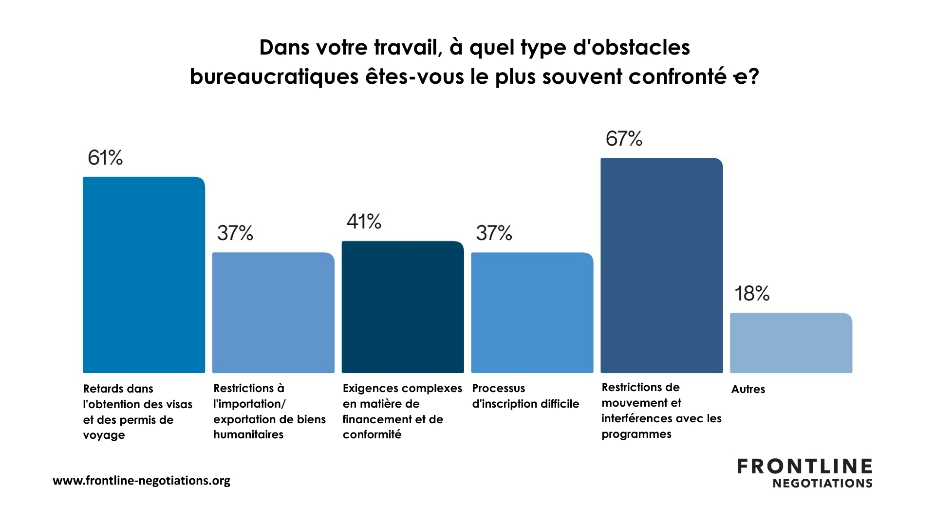 Diagramme à barres avec les réponses à la question : "Dans votre travail, à quel type d'obstacles bureaucratiques êtes-vous le plus souvent confronté ?" Les obstacles administratifs les plus fréquents sont les restrictions de mouvement et les interférences dans les programmes, les retards dans l'obtention des visas et des permis de voyage, ainsi que les exigences complexes en matière de financement et de conformité.