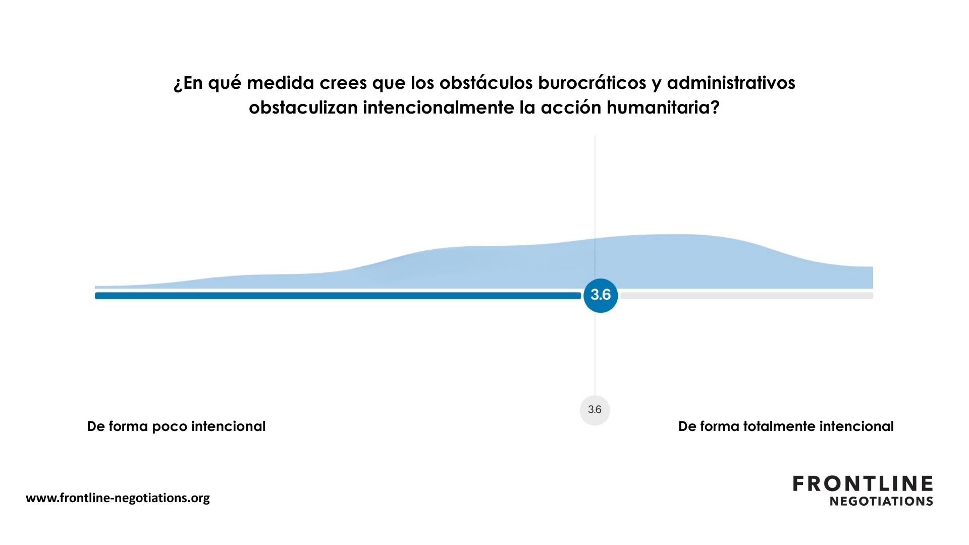 Infografía: Cuando se pidió a los profesionales humanitarios que valoraran la intencionalidad de estos obstáculos en una escala de 0 a 5, la respuesta media fue de 3,6, lo que sugiere que la mayoría de los obstáculos se sitúan entre los no intencionados y los deliberadamente obstructivos.