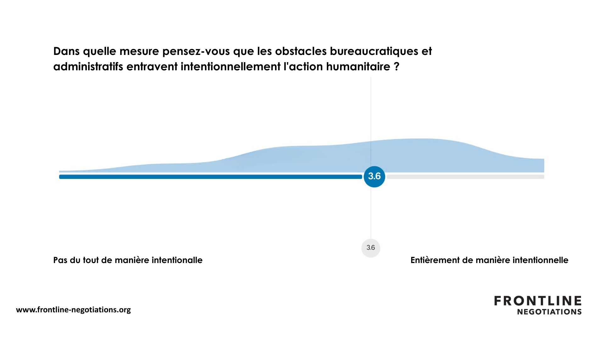 Infographie : Lorsqu'il a été demandé aux professionnels de l'humanitaire d'évaluer l'intentionnalité de ces obstacles sur une échelle de 0 à 5, la réponse moyenne a été de 3,6, ce qui suggère que la plupart des obstacles se situent quelque part entre l'involontaire et l'obstruction délibérée.