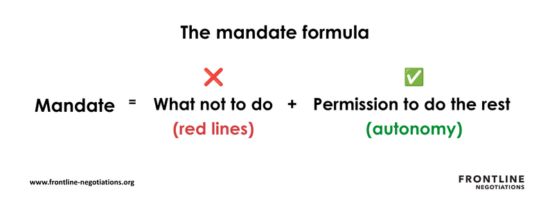 Une illustration représentant la formule du mandat de négociation, selon laquelle un mandat se compose de ce qu'il ne faut pas faire (les « lignes rouges ») et de l'autorisation de faire le reste (l'autonomie).